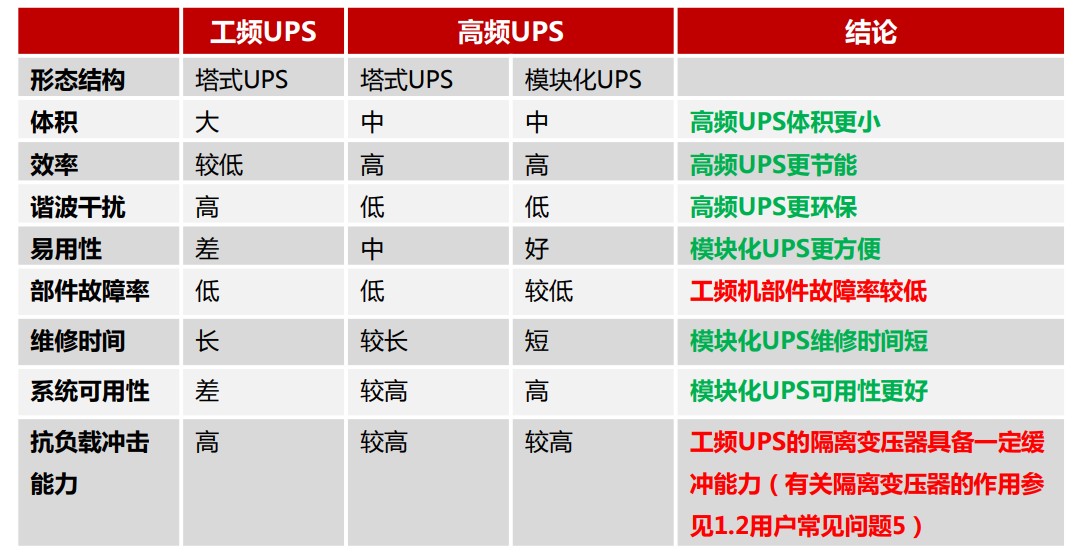 工頻UPS、高頻塔式UPS、高頻模塊化UPS的區(qū)別